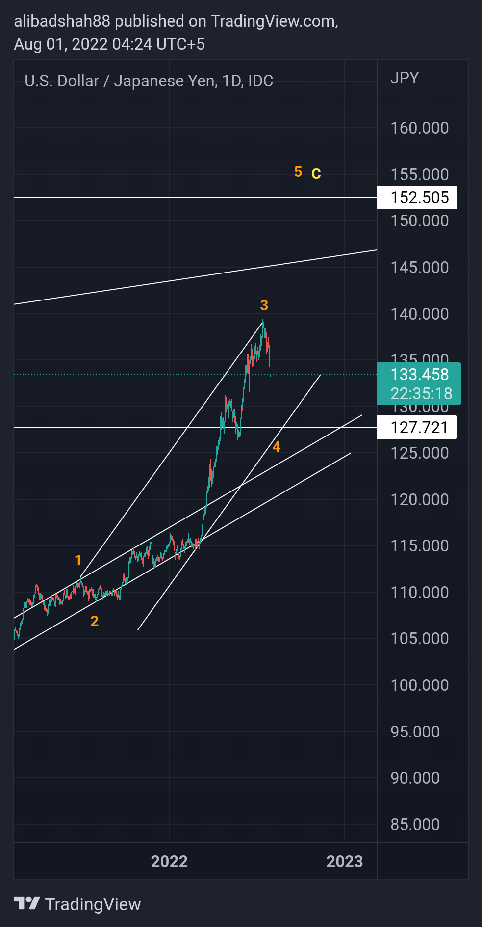 FX_IDC:USDJPY Chart Image by alibadshah88