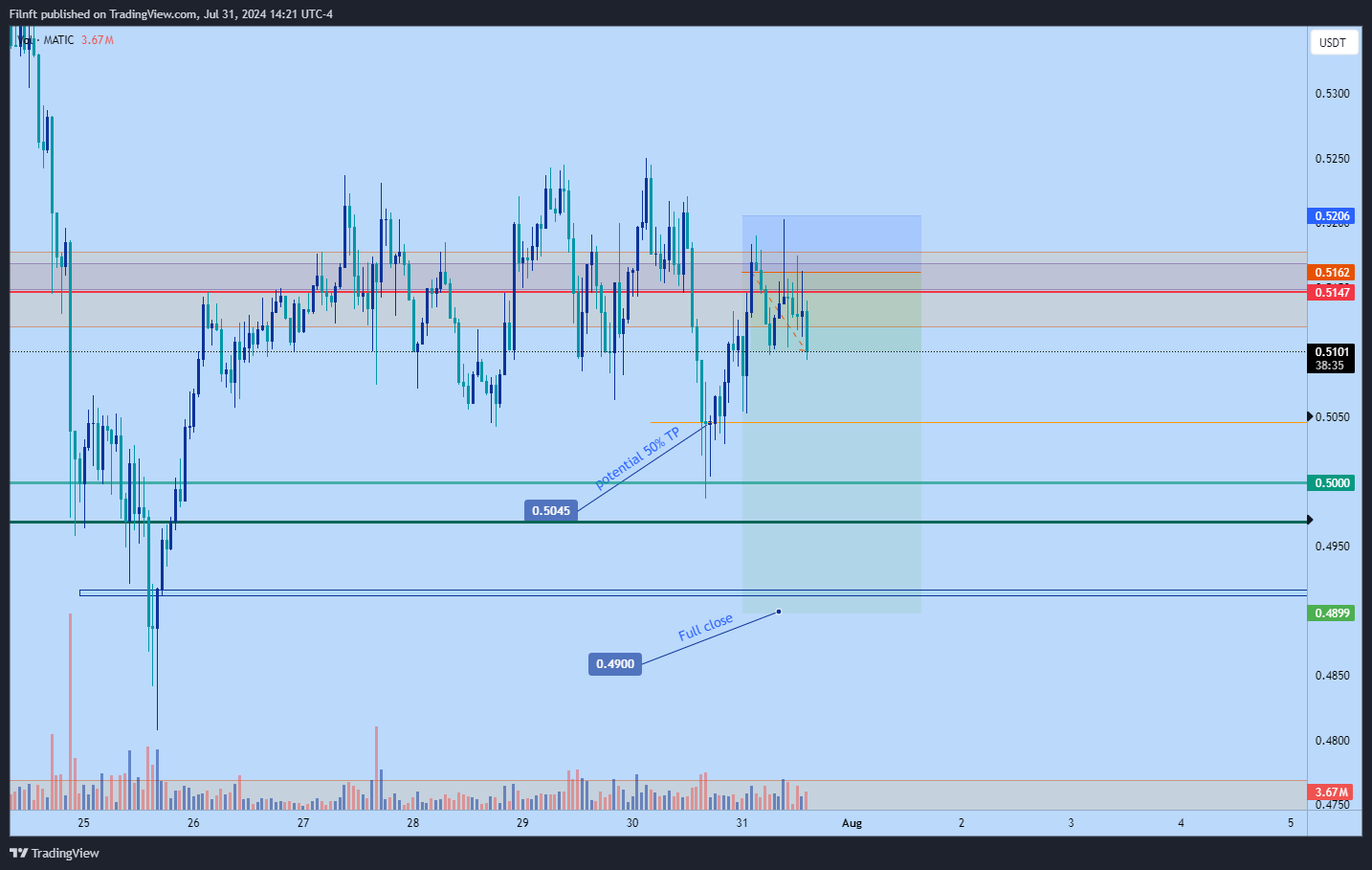 BYBIT:MATICUSDT.P Chart Image by Filnft