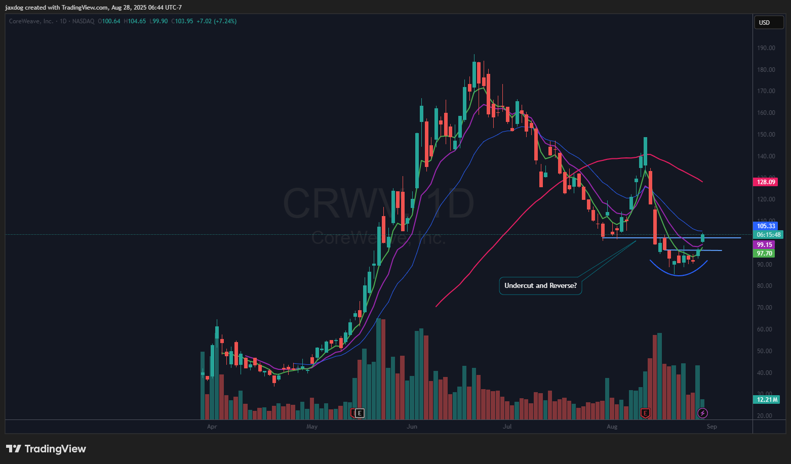 NASDAQ:CRWV Chart Image by jaxdog