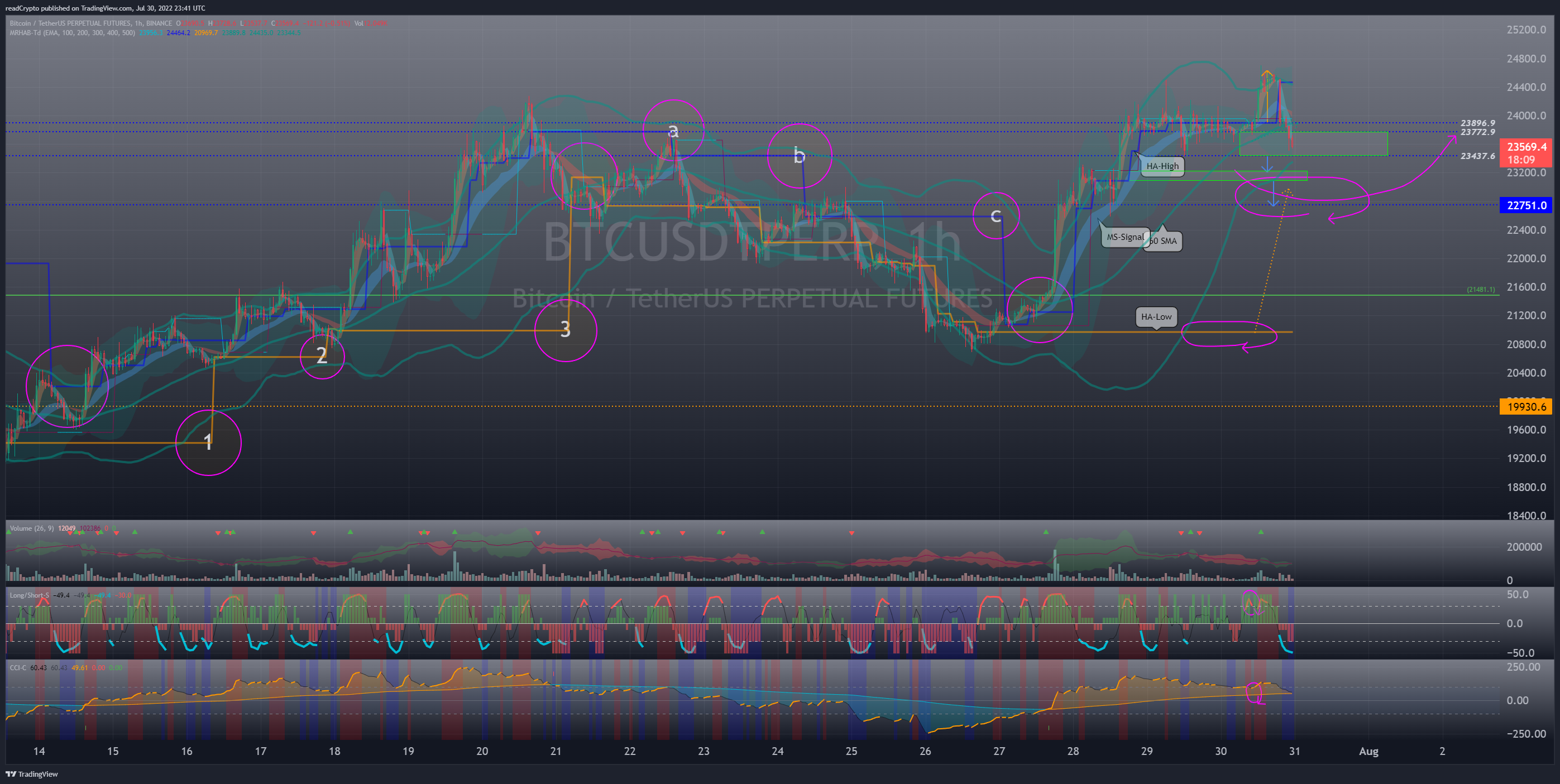 BINANCE:BTCUSDTPERP Chart Image by readCrypto