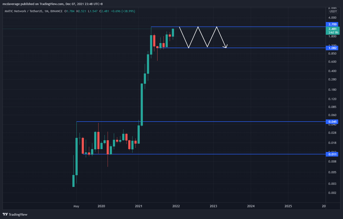 BINANCE:MATICUSDT Chart Image by mcdaverage