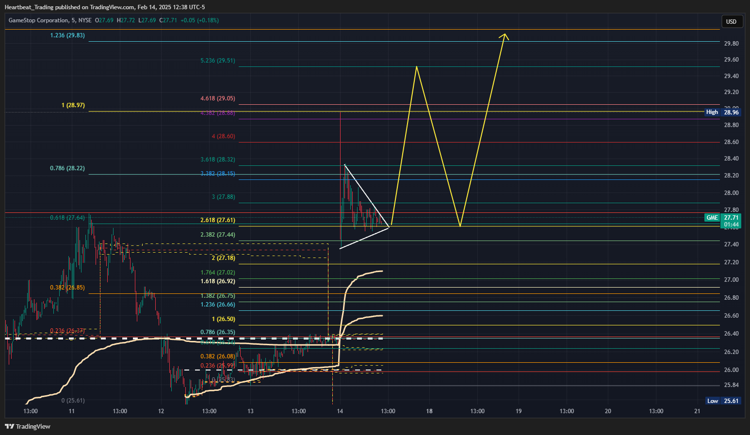 BATS:GME Chart Image by Heartbeat_Trading