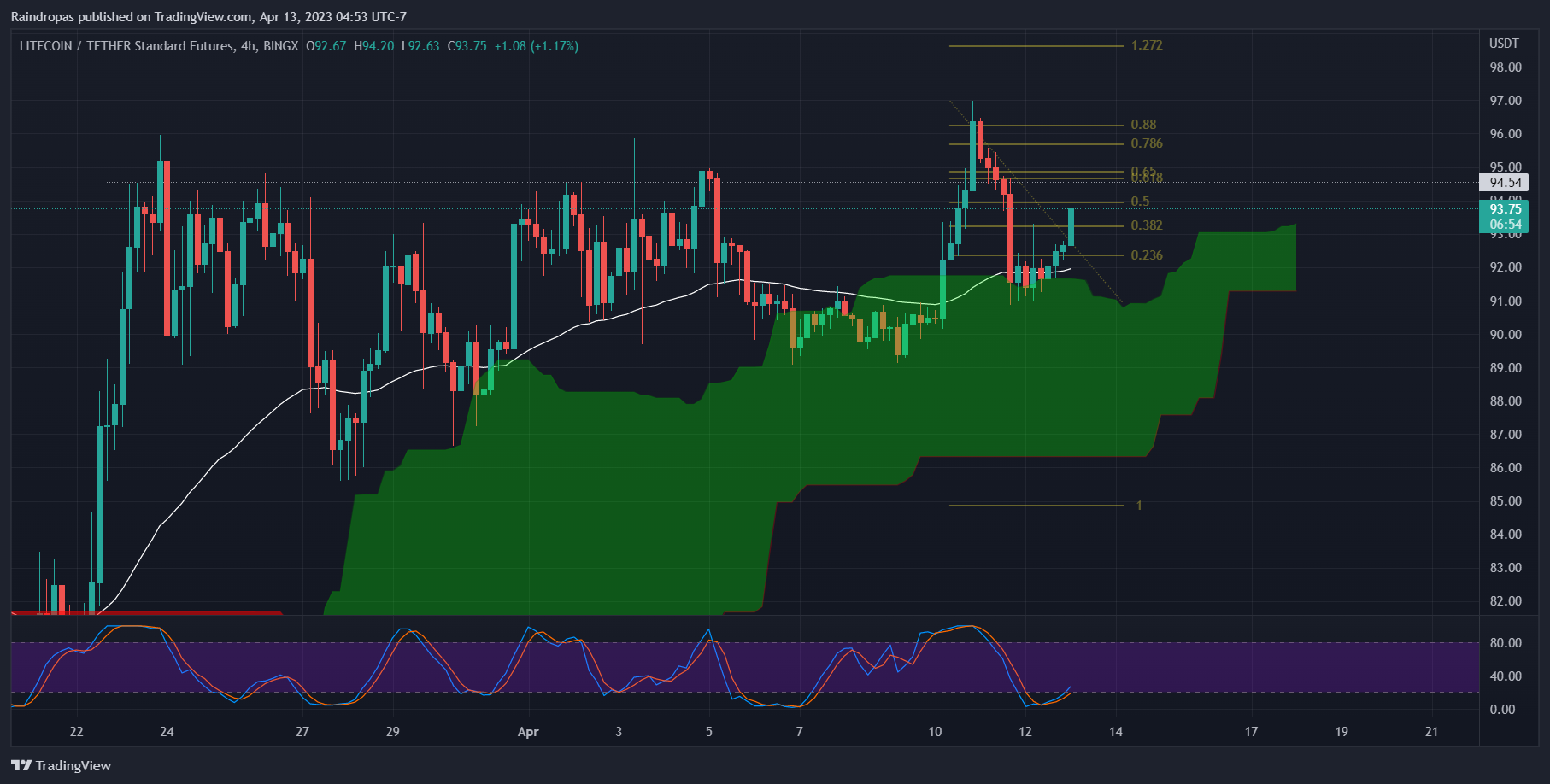 BINGX:LTCUSDT.PS Chart Image by Raindropas