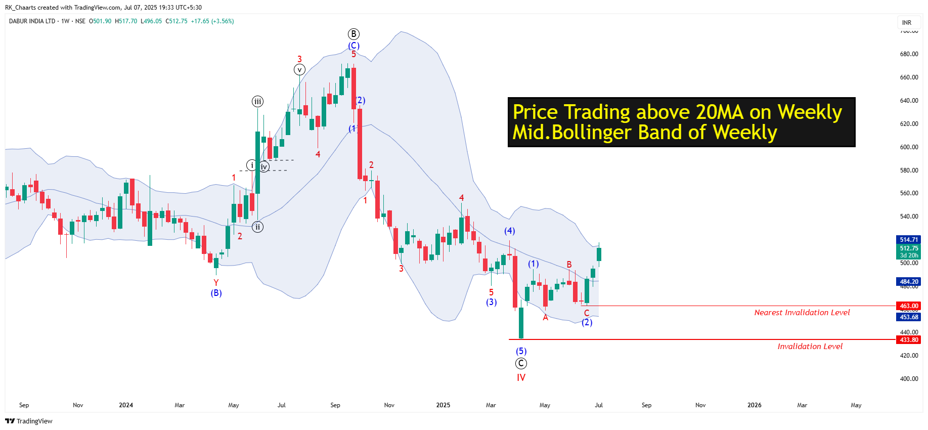 NSE:DABUR Chart Image by RK_Chaarts