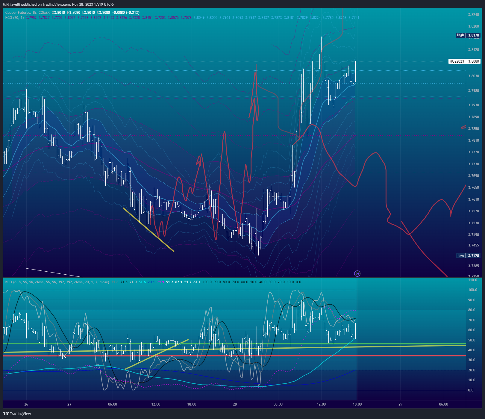 COMEX_DL:HG1! Chart Image by Mikhiavelli