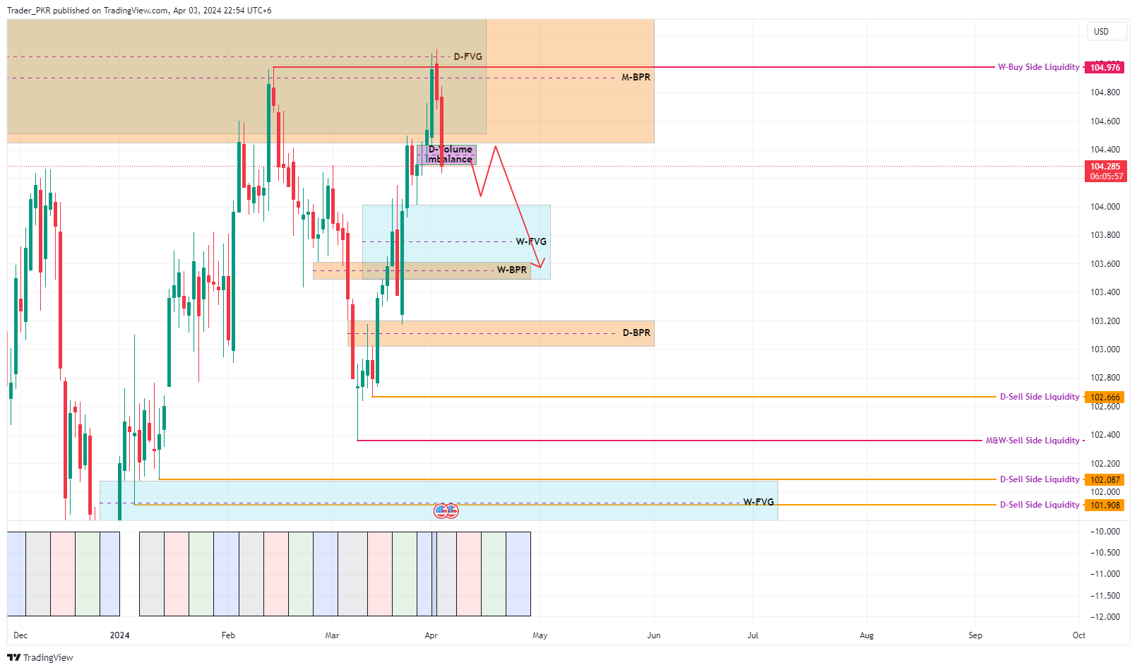 TVC:DXY Chart Image by Trader_PKR