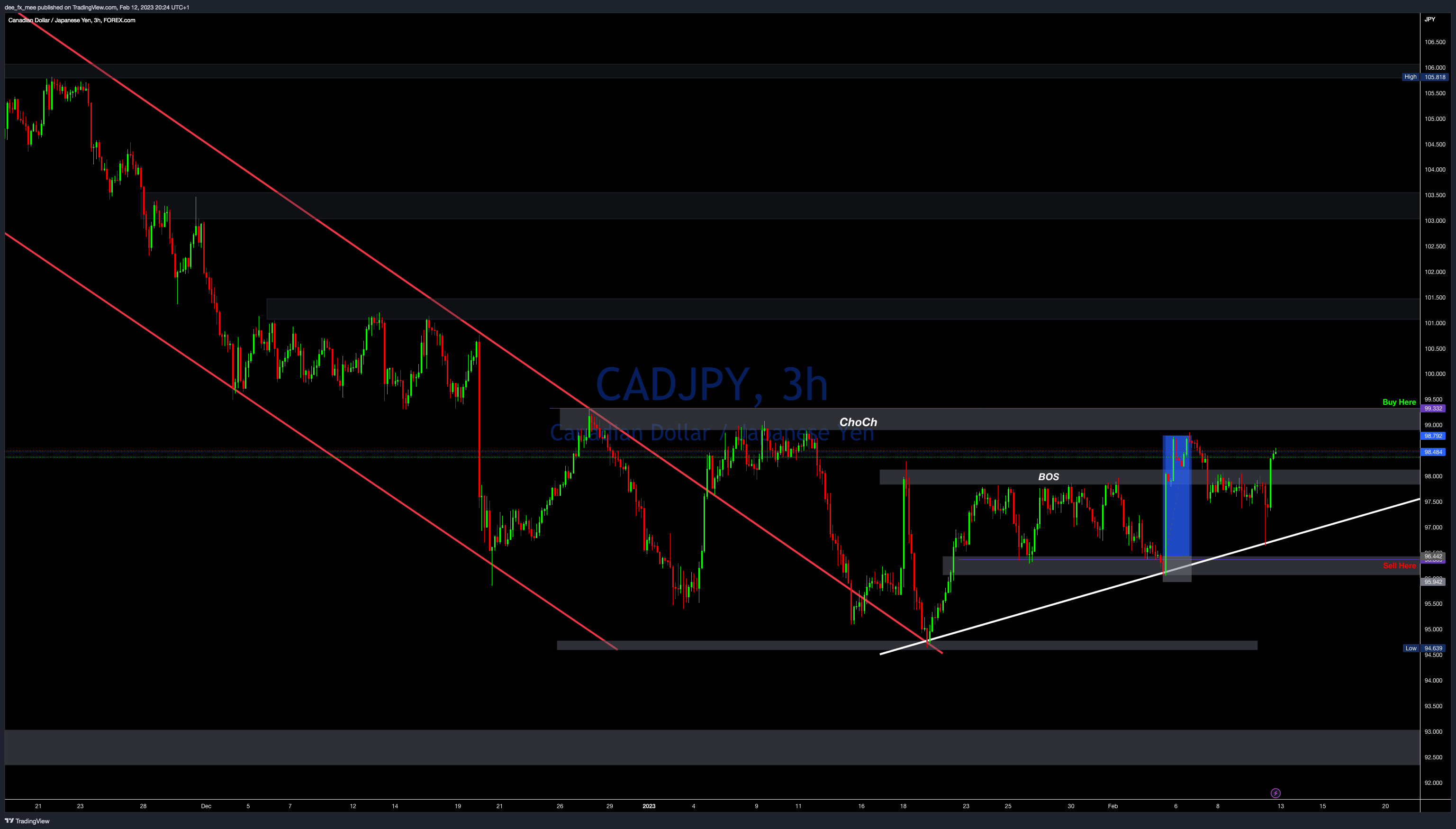 FOREXCOM:CADJPY Chart Image by Adefxc