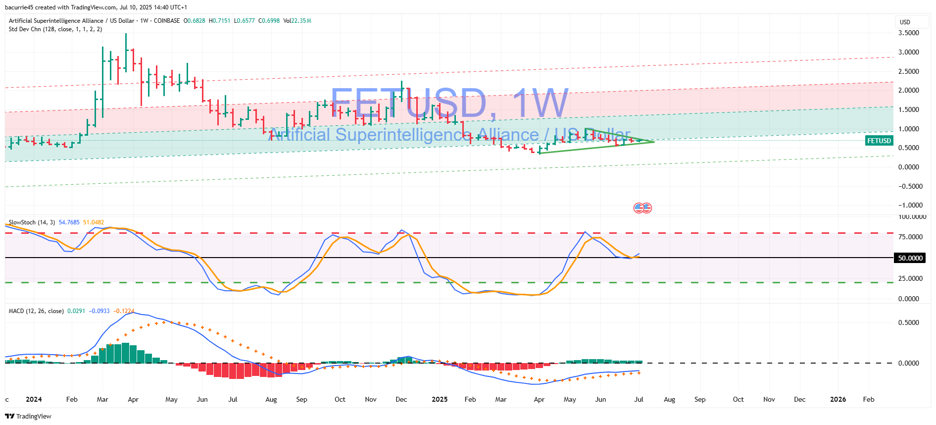COINBASE:FETUSD Chart Image by bacurrie45