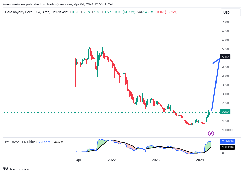 BATS:GROY Chart Image by AwesomeAvani