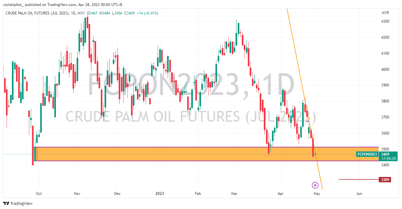 MYX:FCPON2023 Chart Image by rocketpilot_