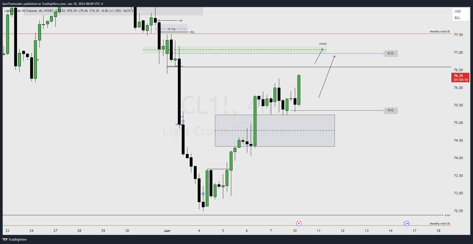 NYMEX:CL1! Chart Image by IamThattrader