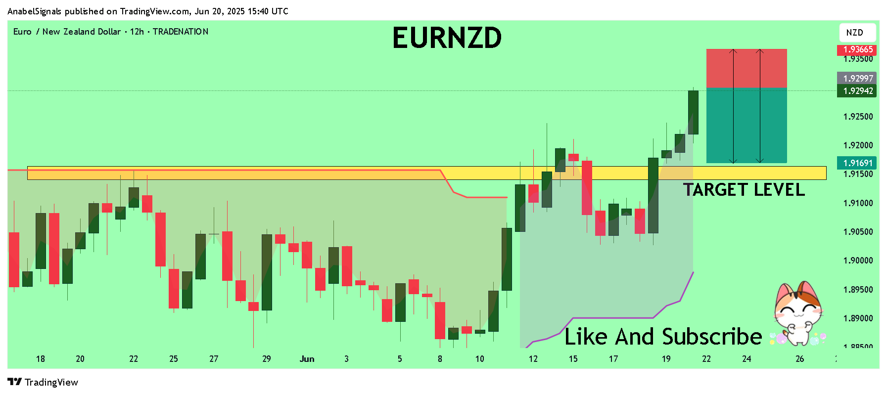 TRADENATION:EURNZD Chart Image by AnabelSignals