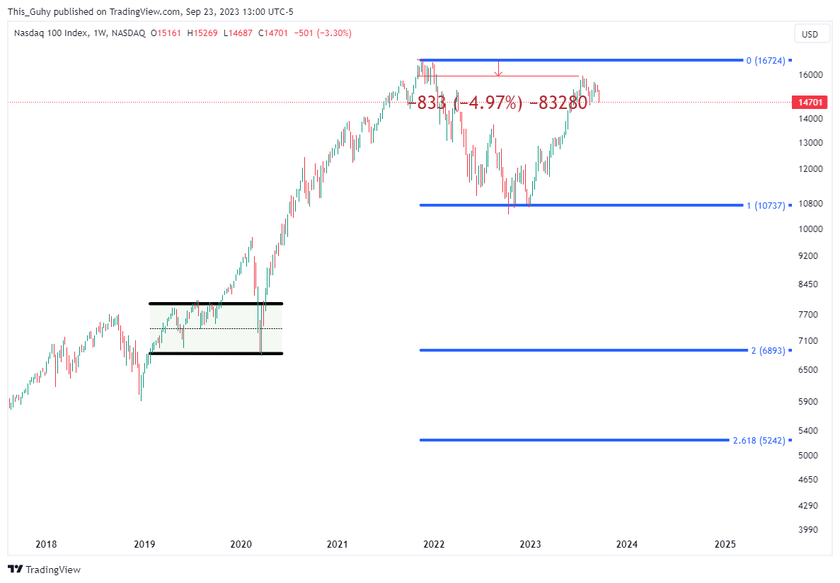 NASDAQ_DLY:NDX Chart Image by This_Guhy