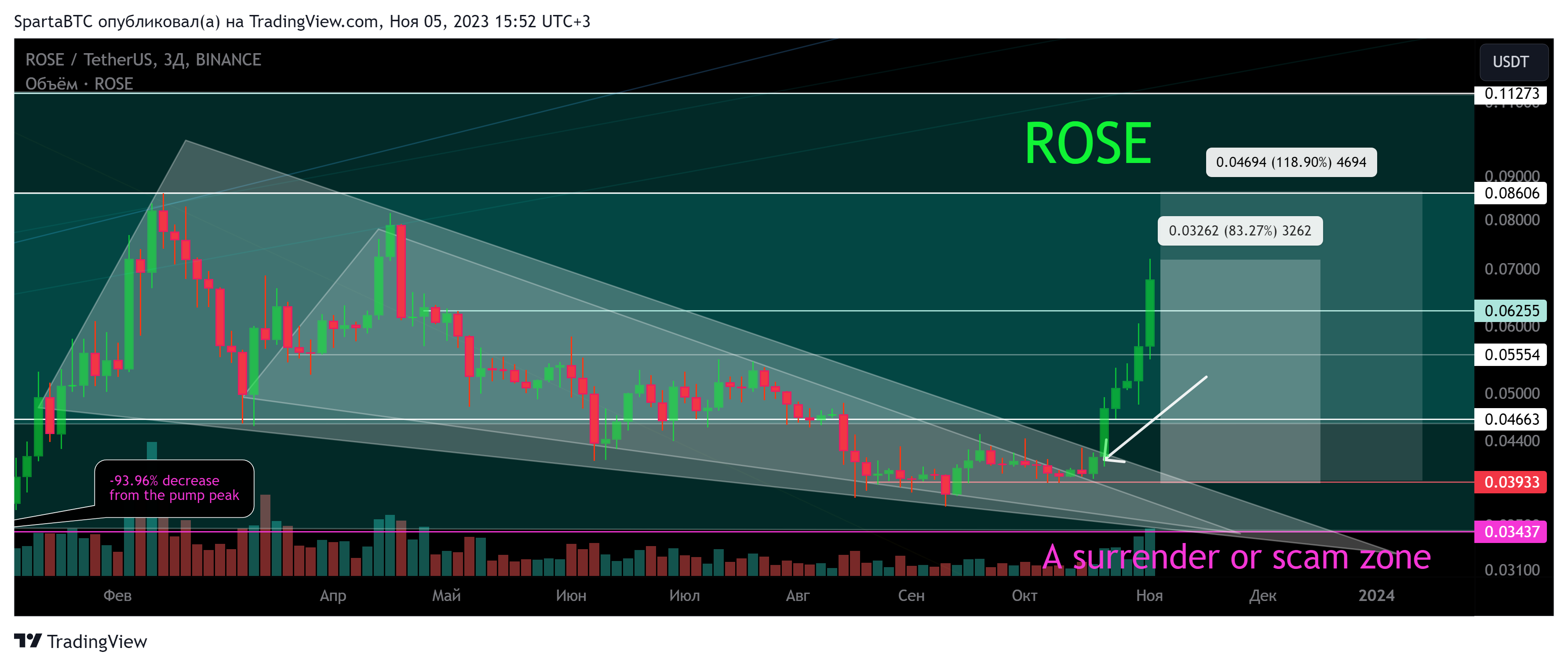 BINANCE:ROSEUSDT Chart Image by SpartaBTC