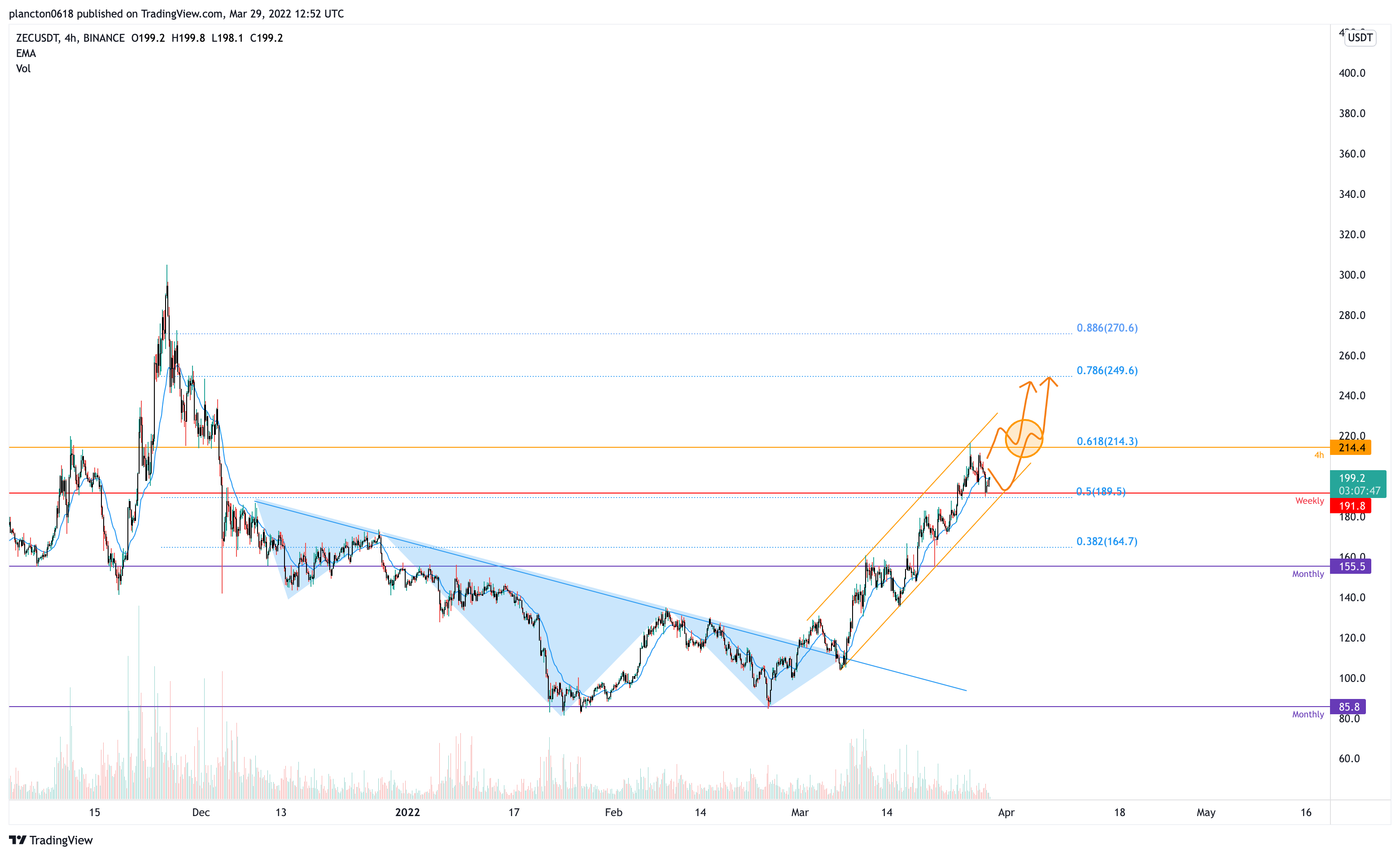 BINANCE:ZECUSDT Chart Image by InkyGrip