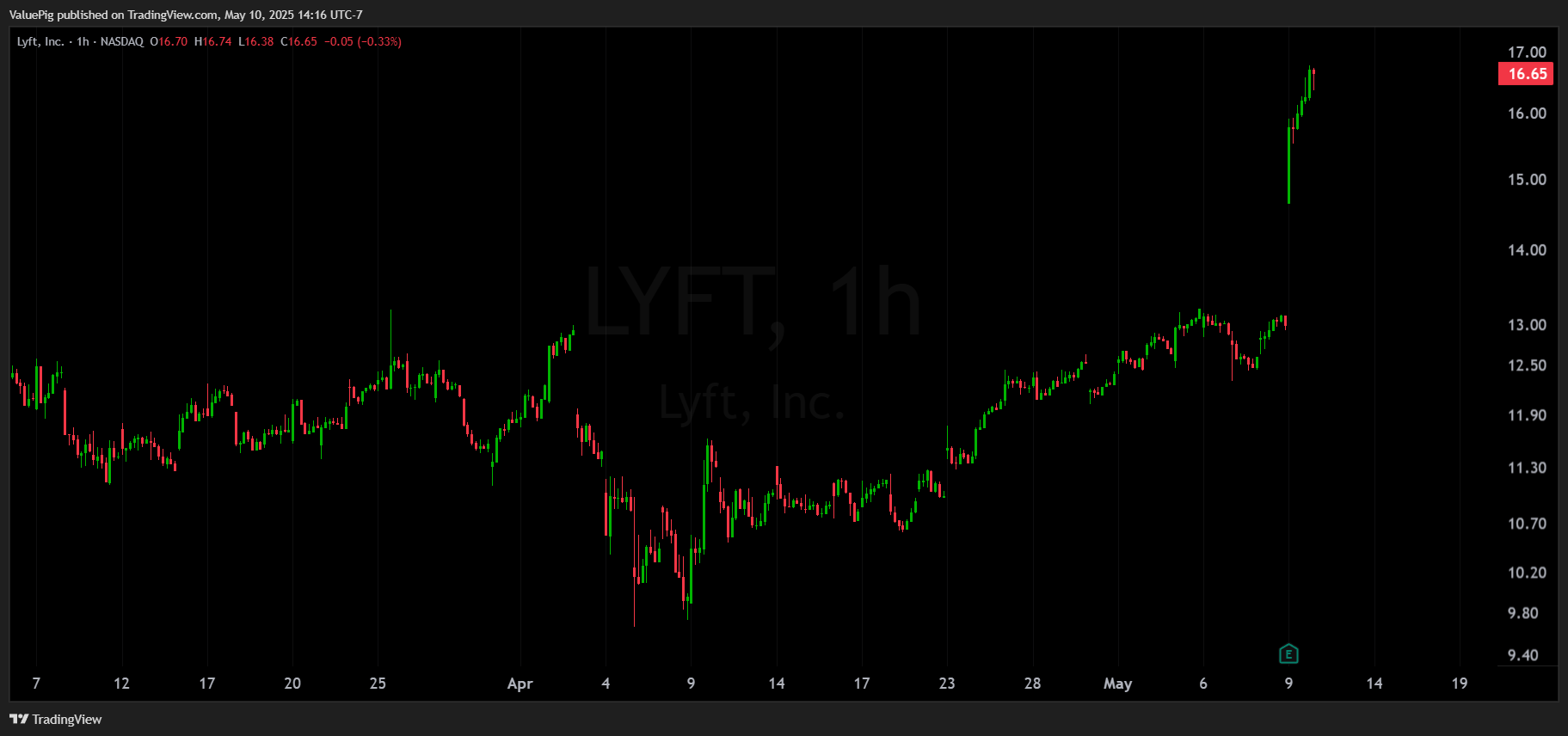 BATS:LYFT Chart Image by ValuePig