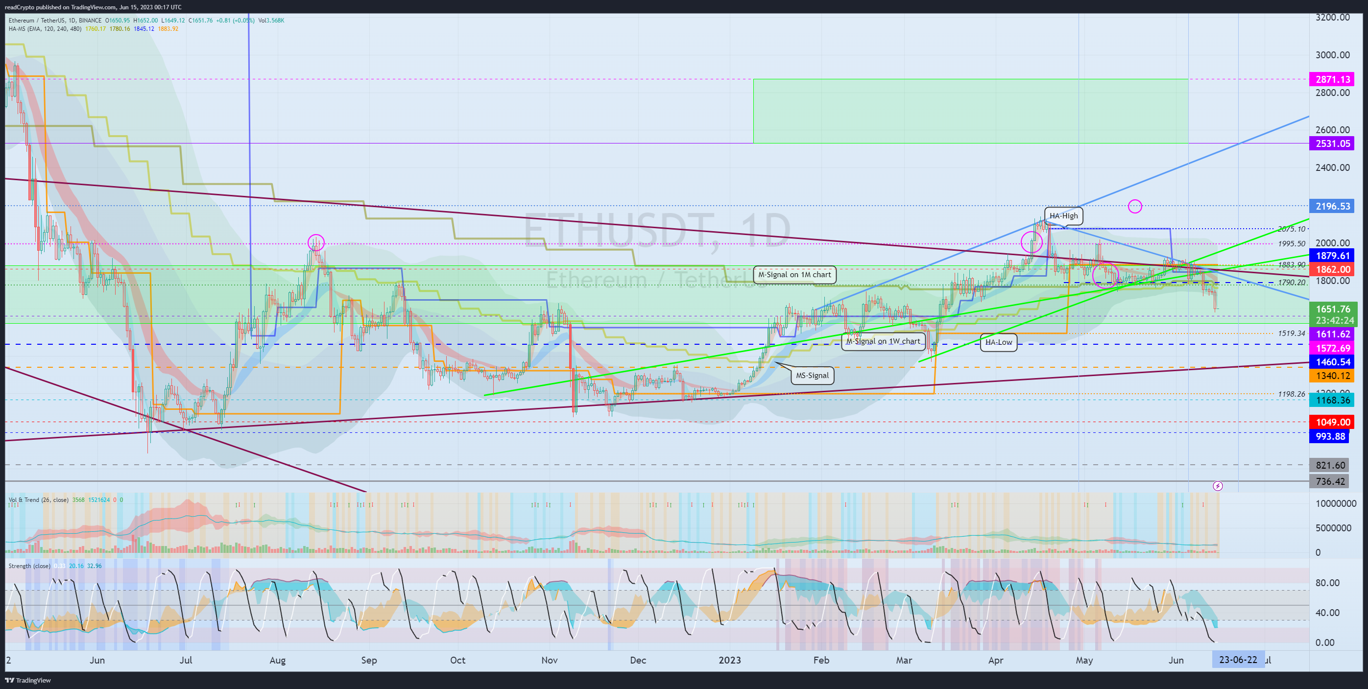 BINANCE:ETHUSDT Chart Image by readCrypto