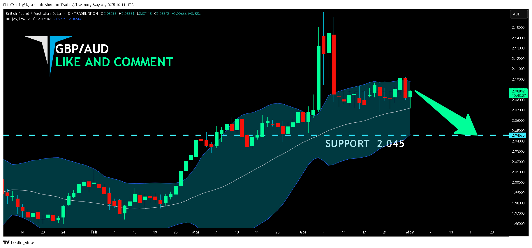 TRADENATION:GBPAUD Chart Image by EliteTradingSignals