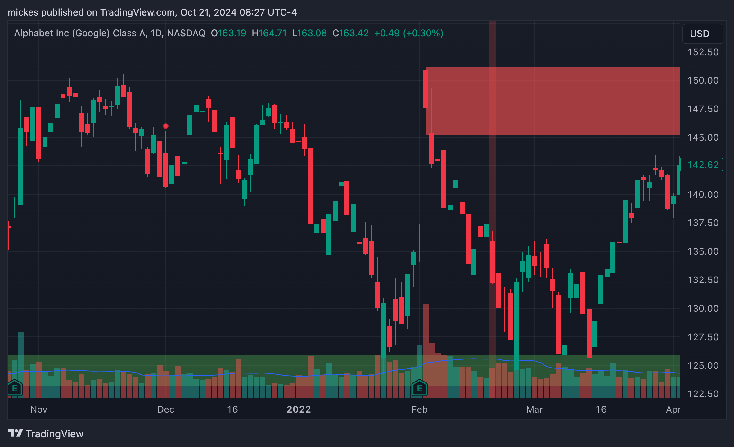 BATS:GOOGL Chart Image by mickes
