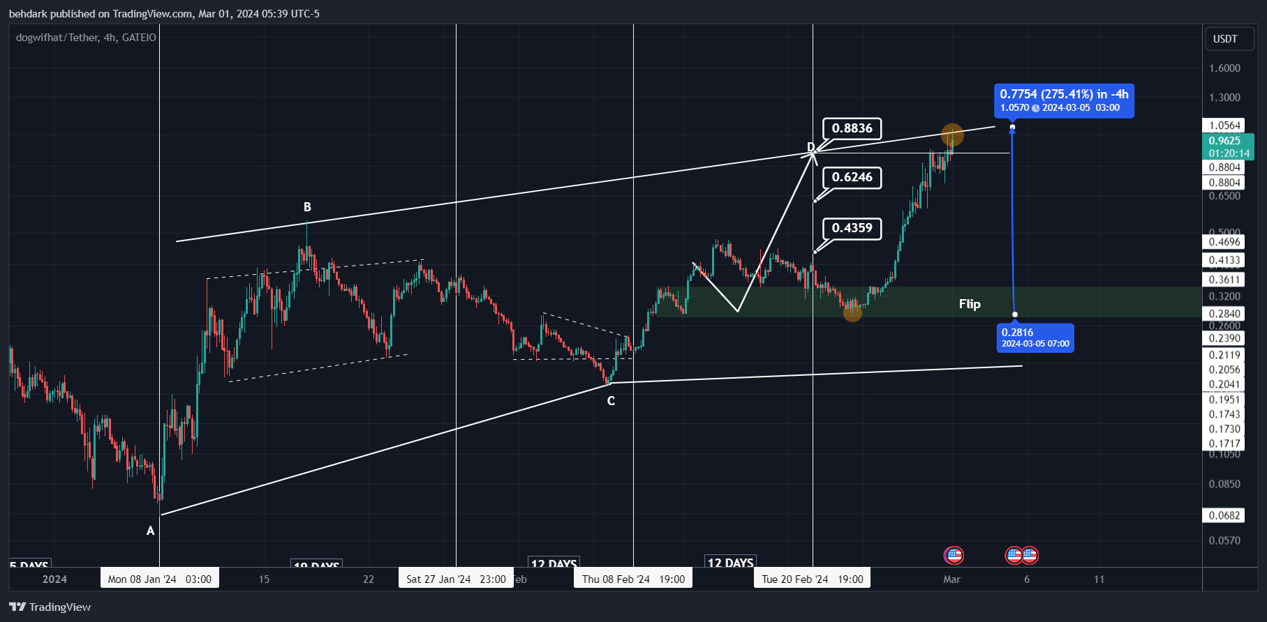 GATEIO:WIFUSDT Chart Image by behdark