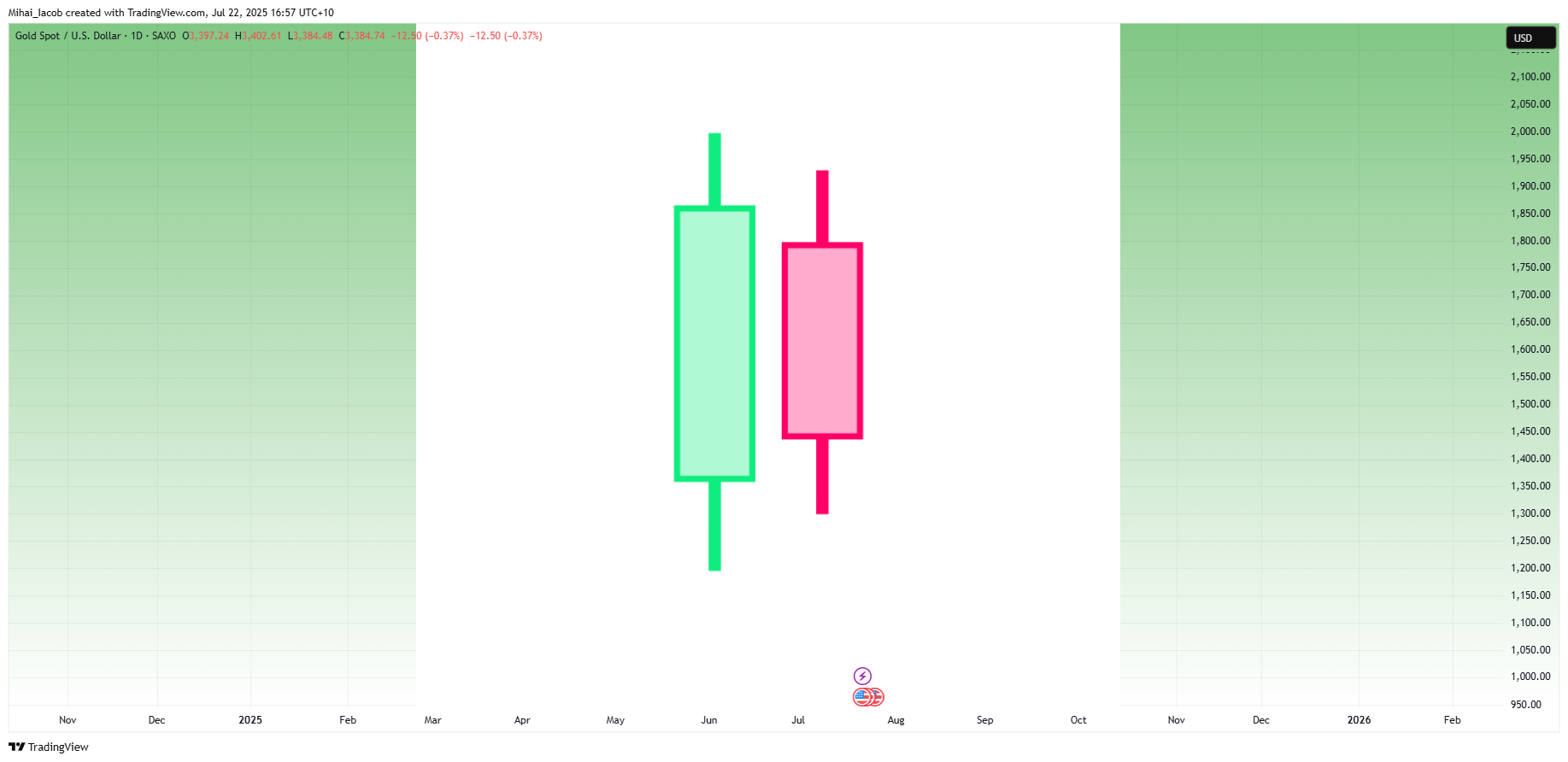 SAXO:XAUUSD Chart Image by Mihai_Iacob