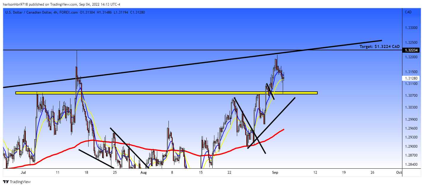 FOREXCOM:USDCAD Chart Image by harisonhbn9718