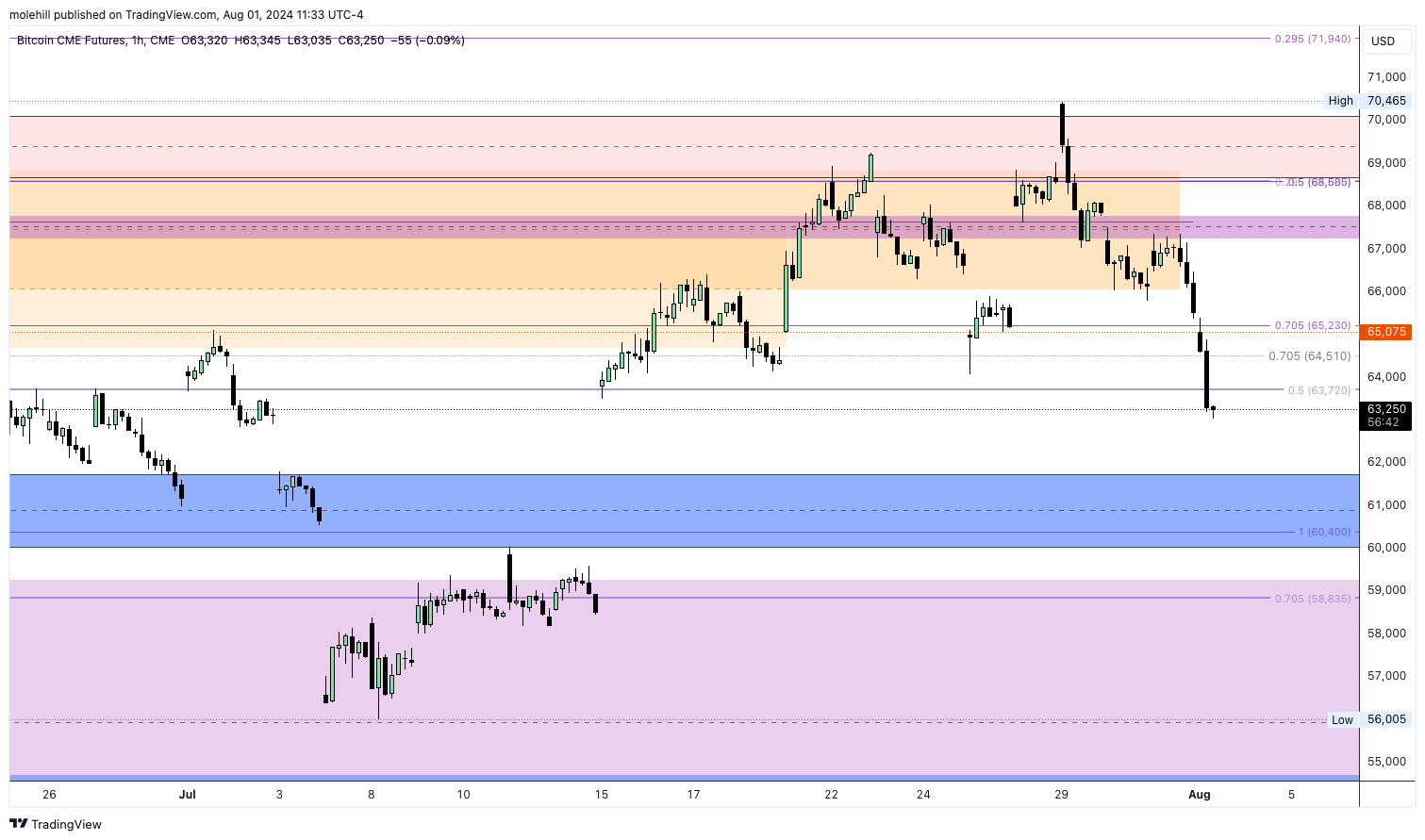 CME:BTC1! Chart Image by molehill