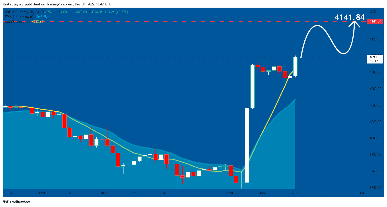 FX:SPX500 Chart Image by UnitedSignals