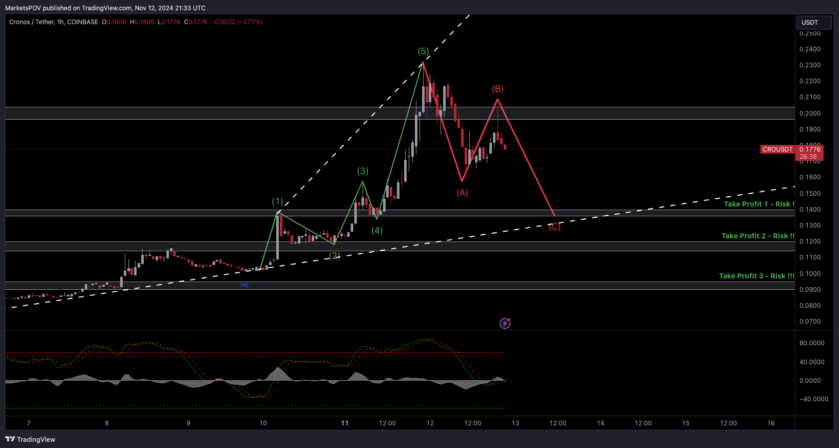 COINBASE:CROUSDT Chart Image by MarketsPOV