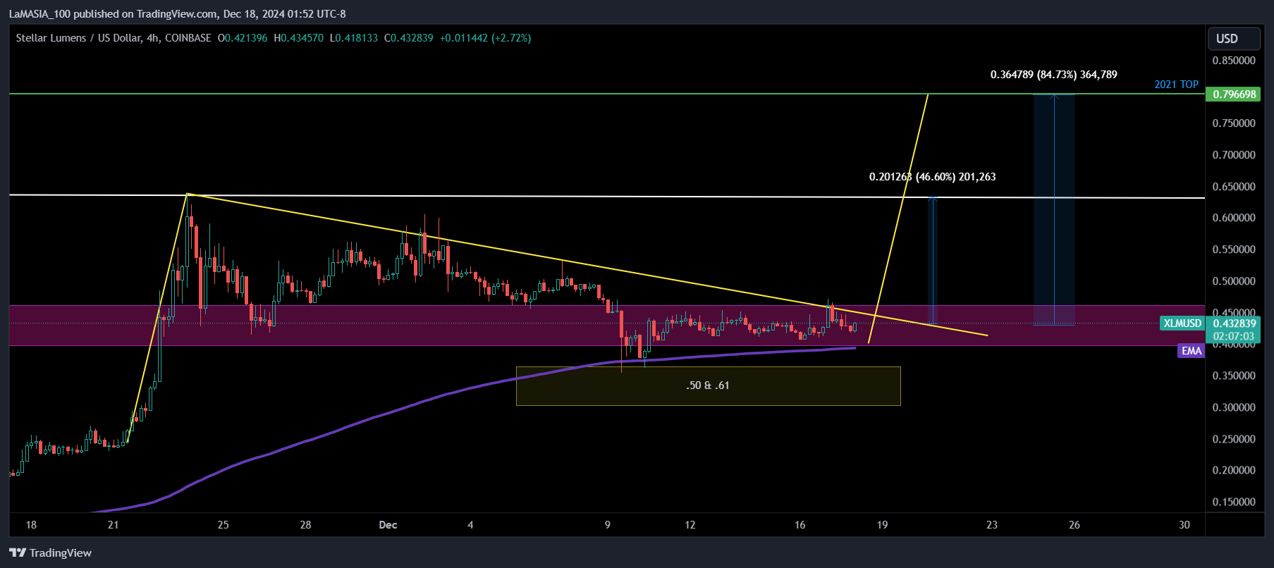 COINBASE:XLMUSD Chart Image by LaMASIA_100