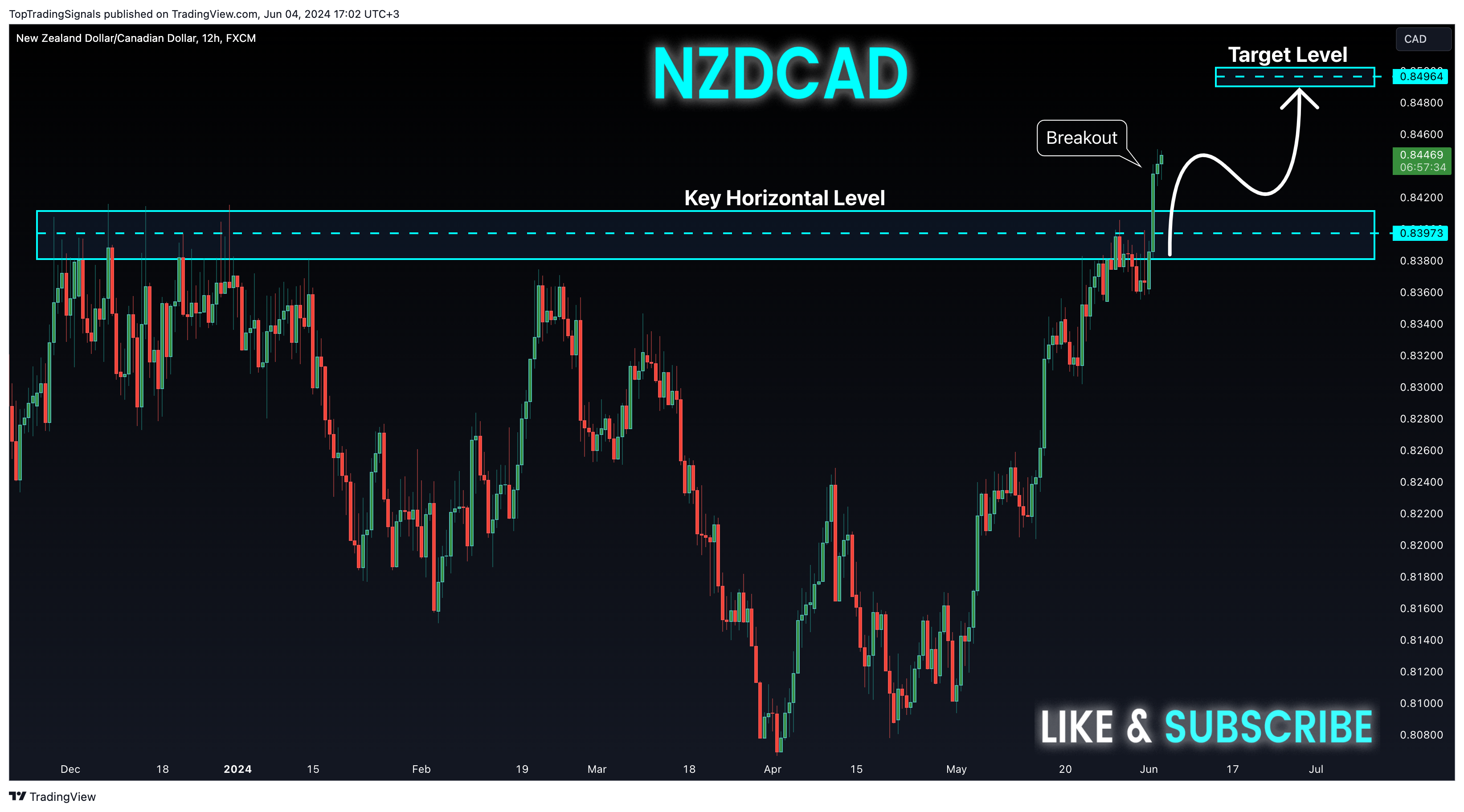 FX:NZDCAD Chart Image by TopTradingSignals