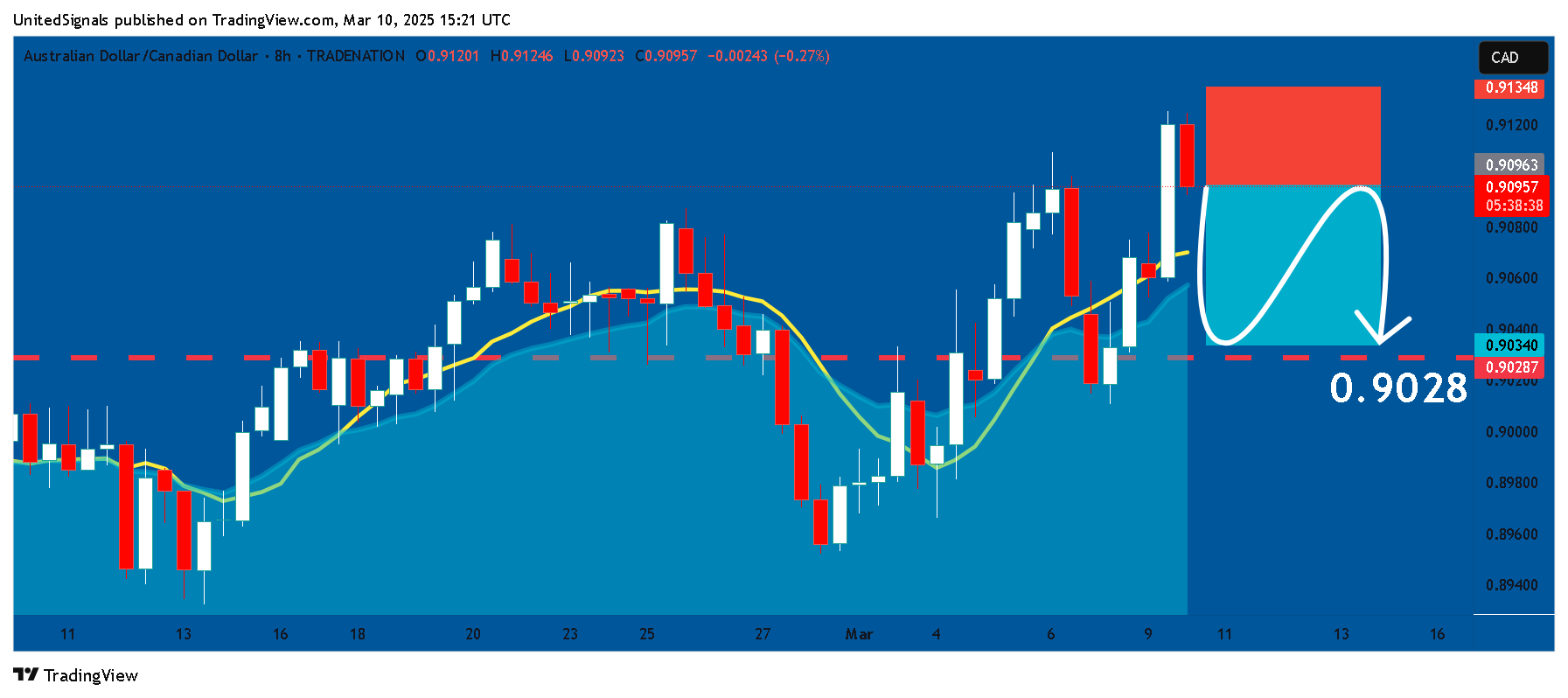 TRADENATION:AUDCAD Chart Image by UnitedSignals