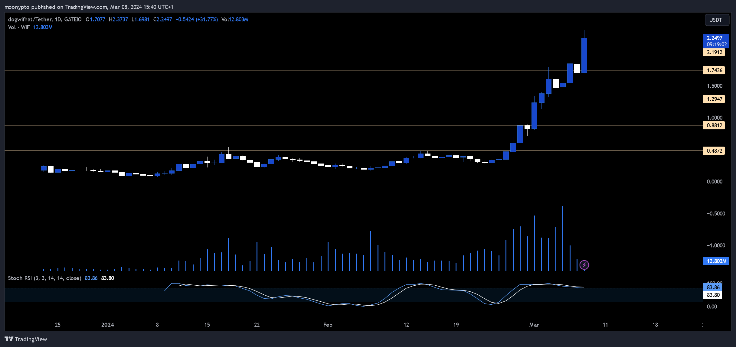 GATEIO:WIFUSDT Chart Image by moonypto