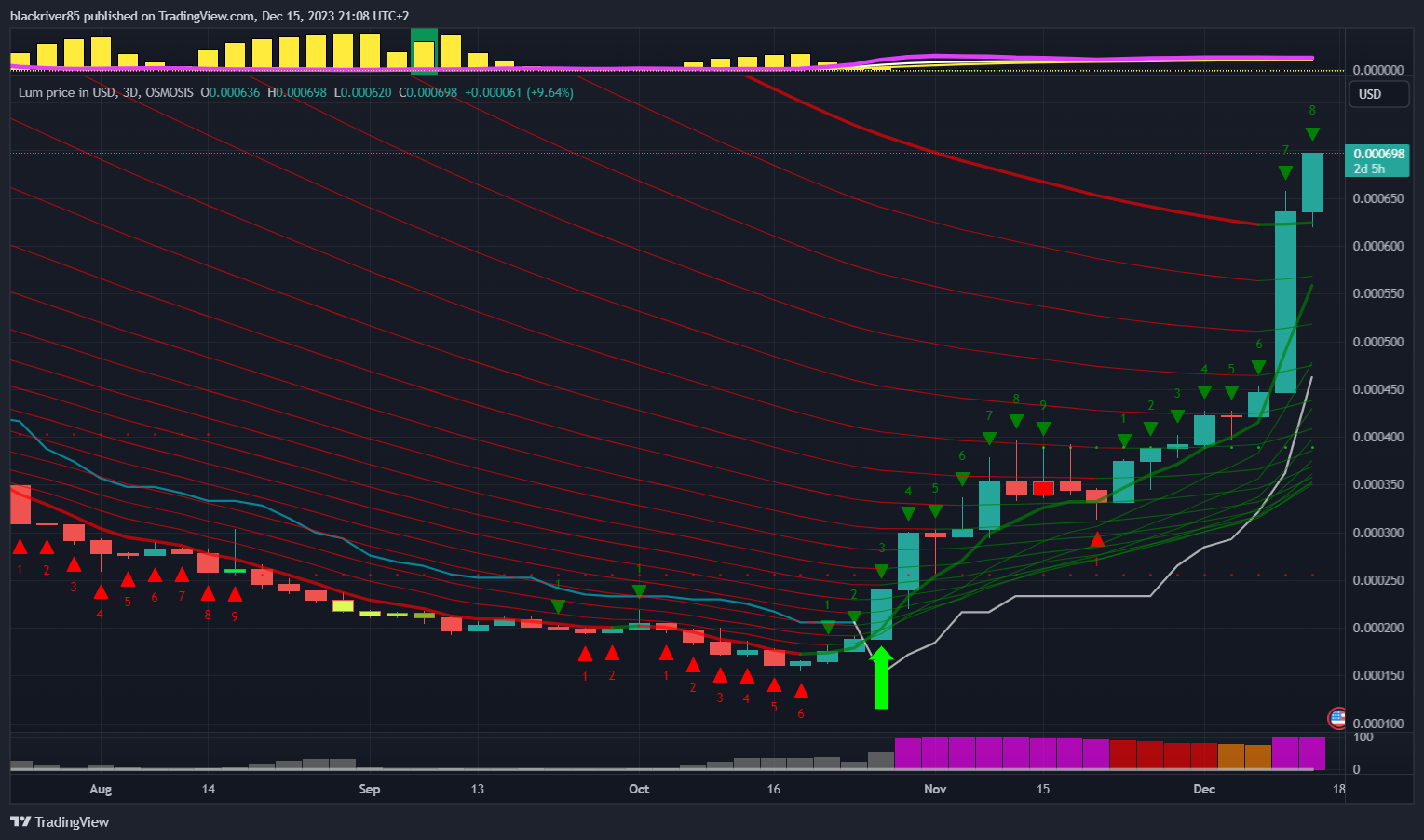OSMOSIS:LUMUSD Chart Image by blackriver85