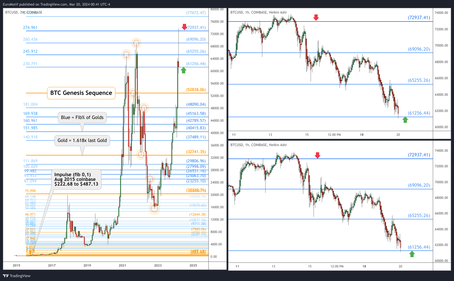 COINBASE:BTCUSD Chart Image by EuroMotif