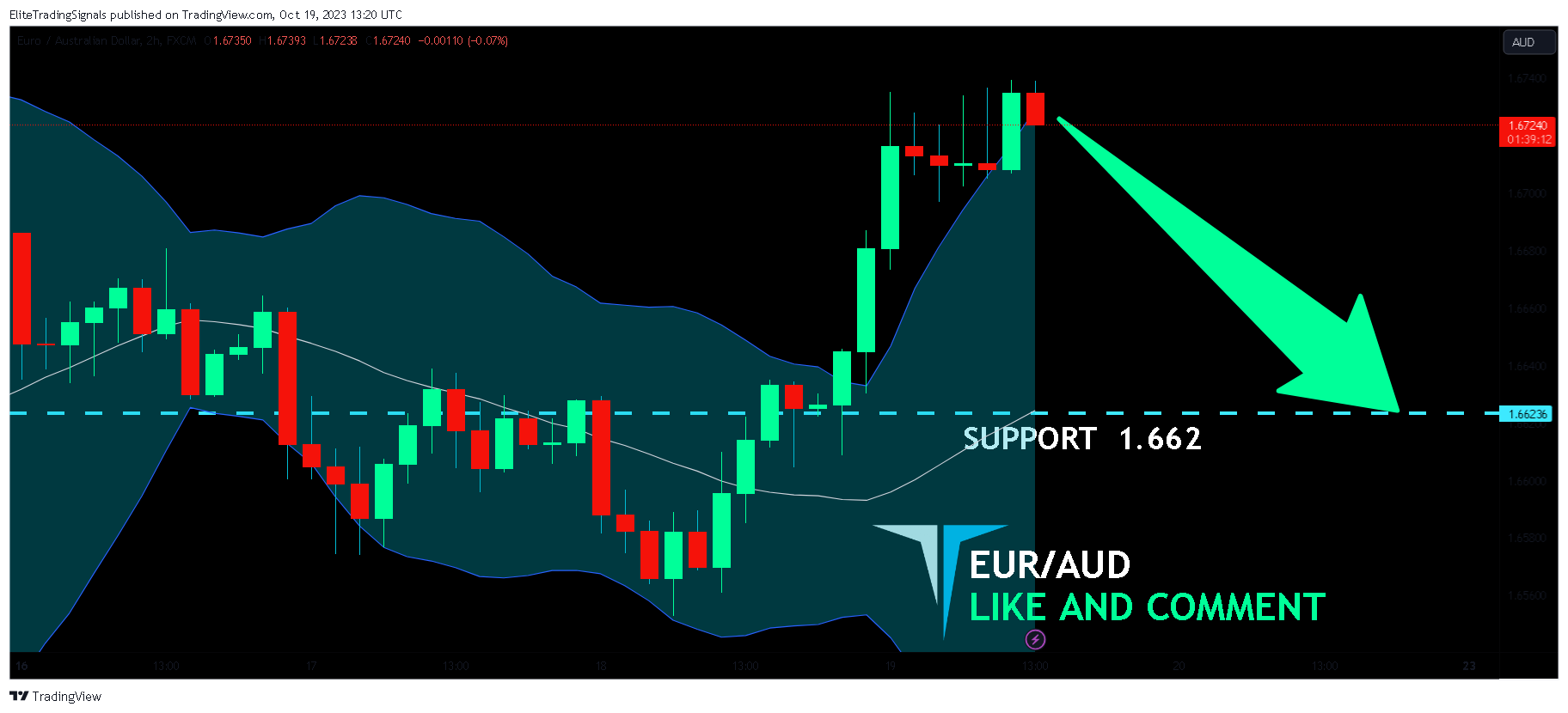 FX:EURAUD Chart Image by EliteTradingSignals