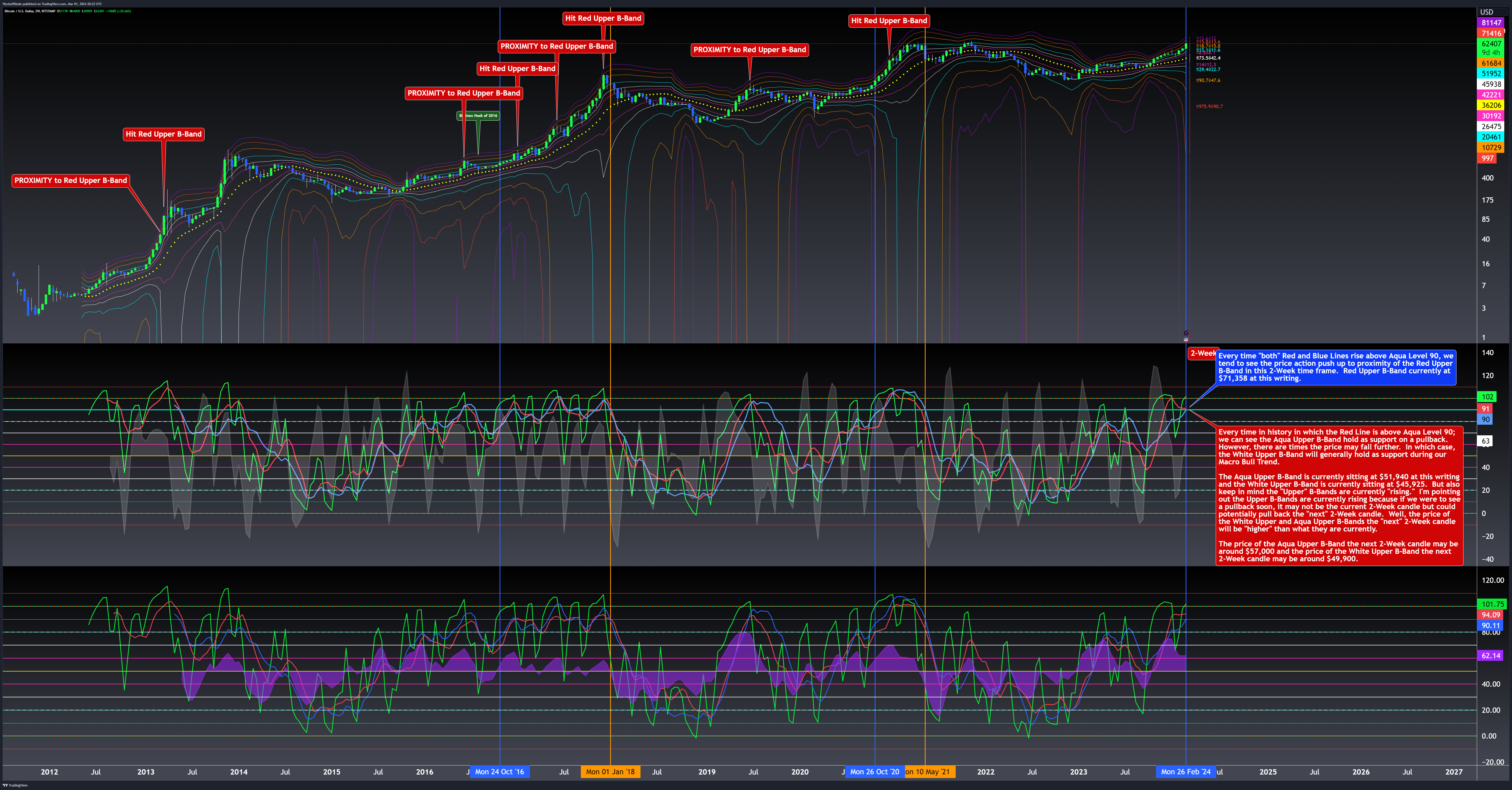 BITSTAMP:BTCUSD Chart Image by WyckoffMode