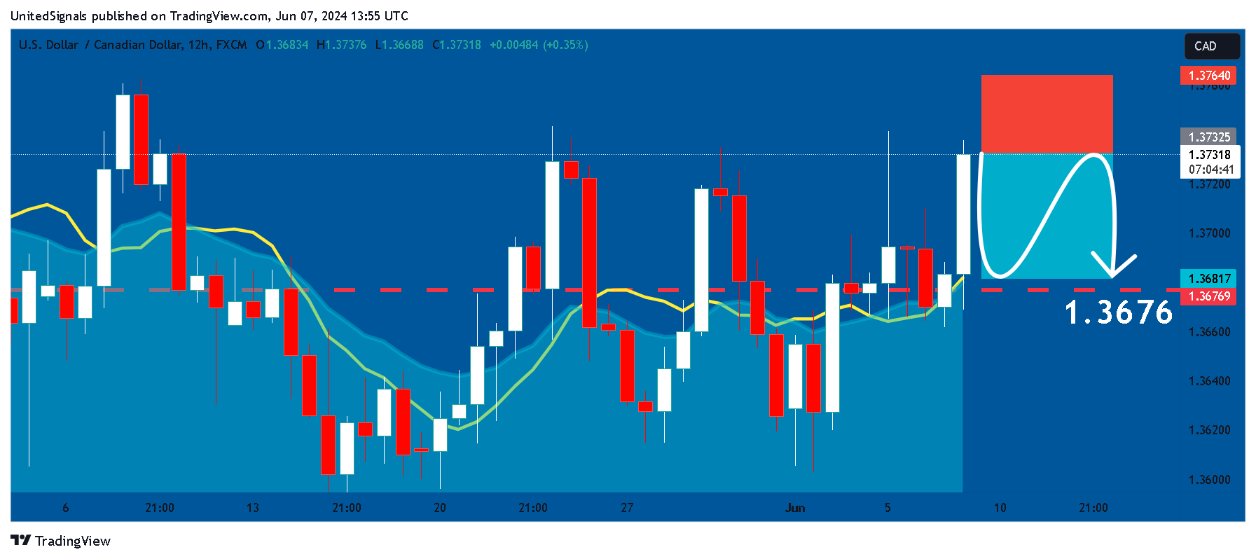 FX:USDCAD Chart Image by UnitedSignals
