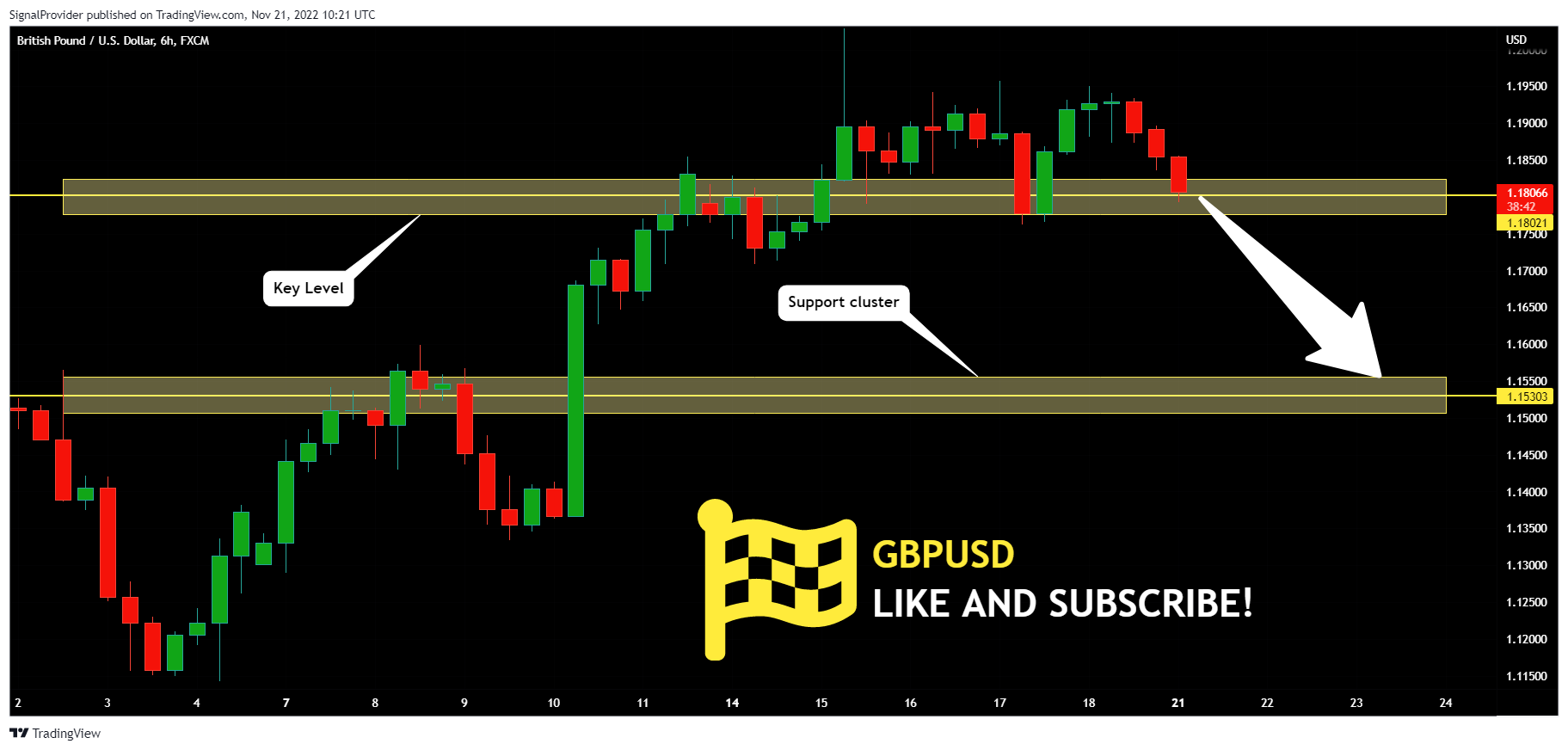FX:GBPUSD Chart Image by SignalProvider