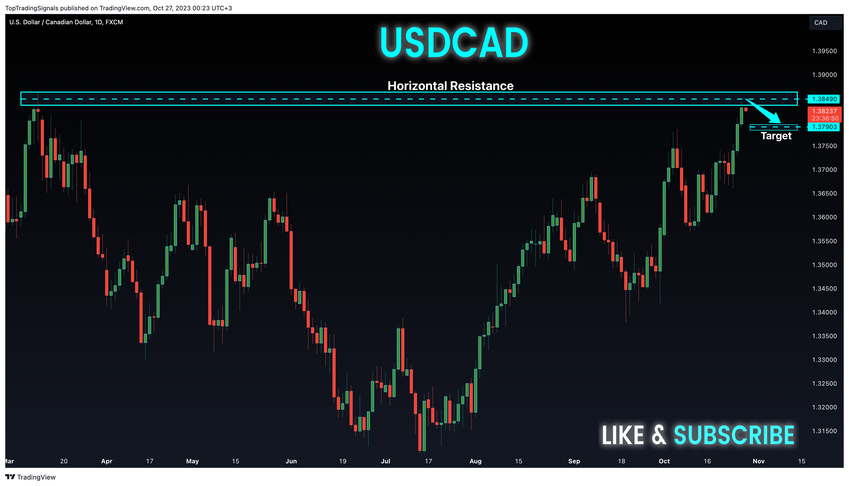 FX:USDCAD Chart Image by TopTradingSignals