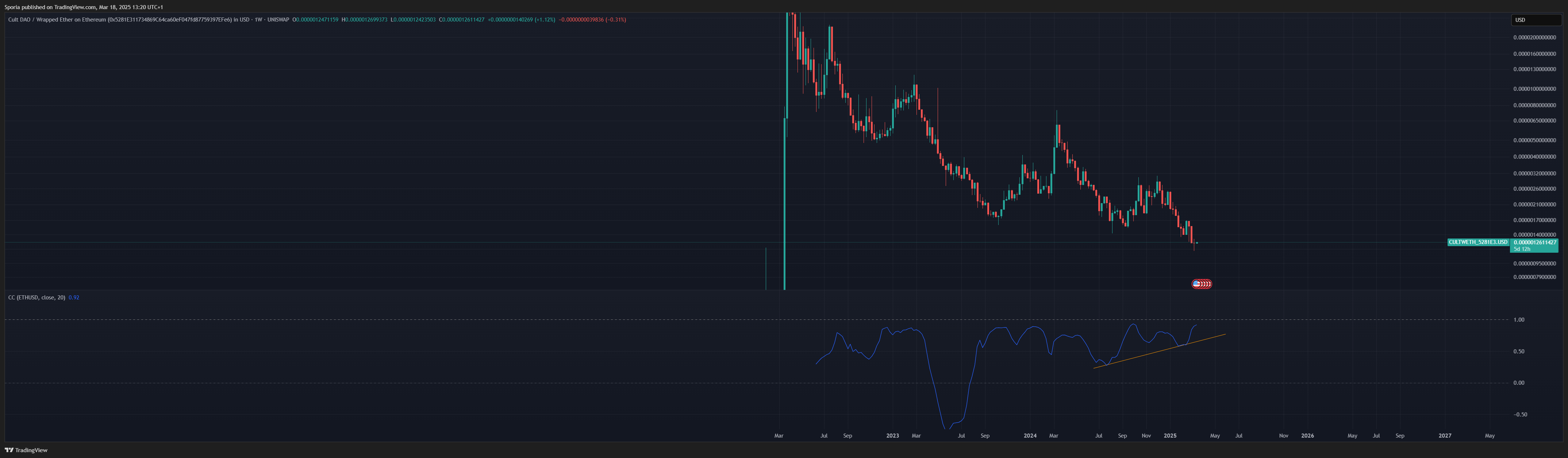 UNISWAP:CULTWETH_5281E3.USD Chart Image by Sporia