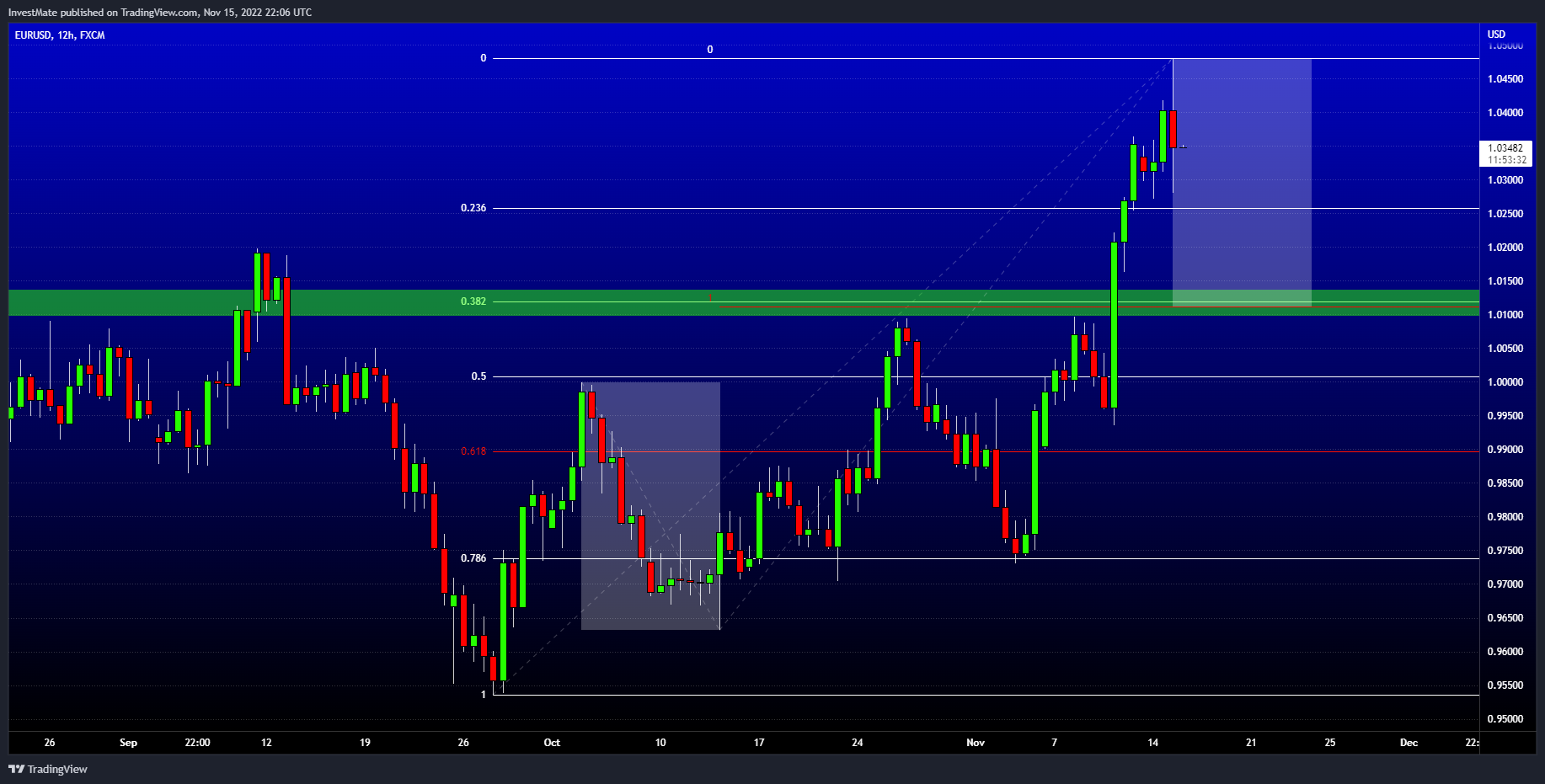 FX:EURUSD Chart Image by InvestMate