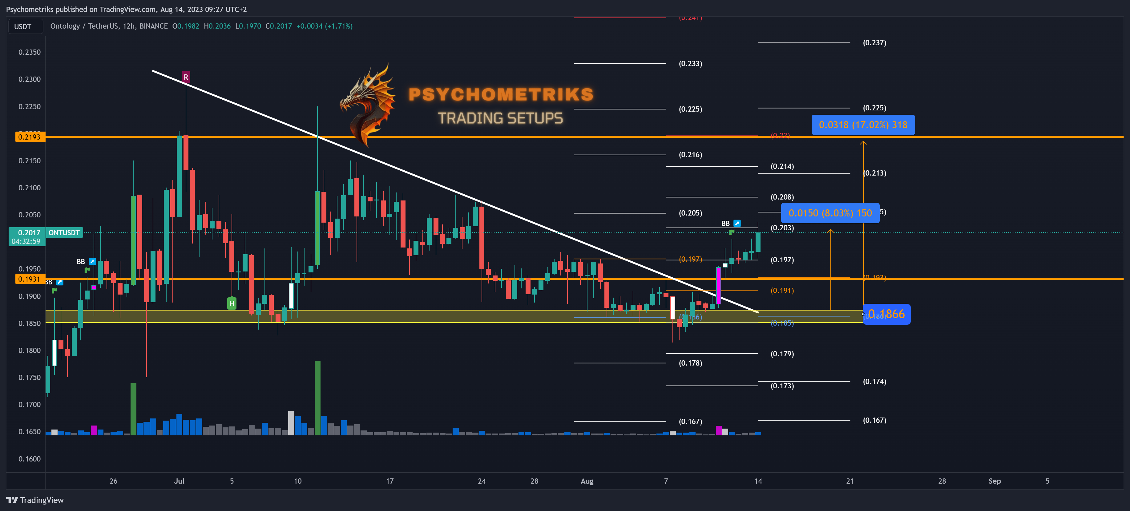 BINANCE:ONTUSDT Chart Image by Psychometriks