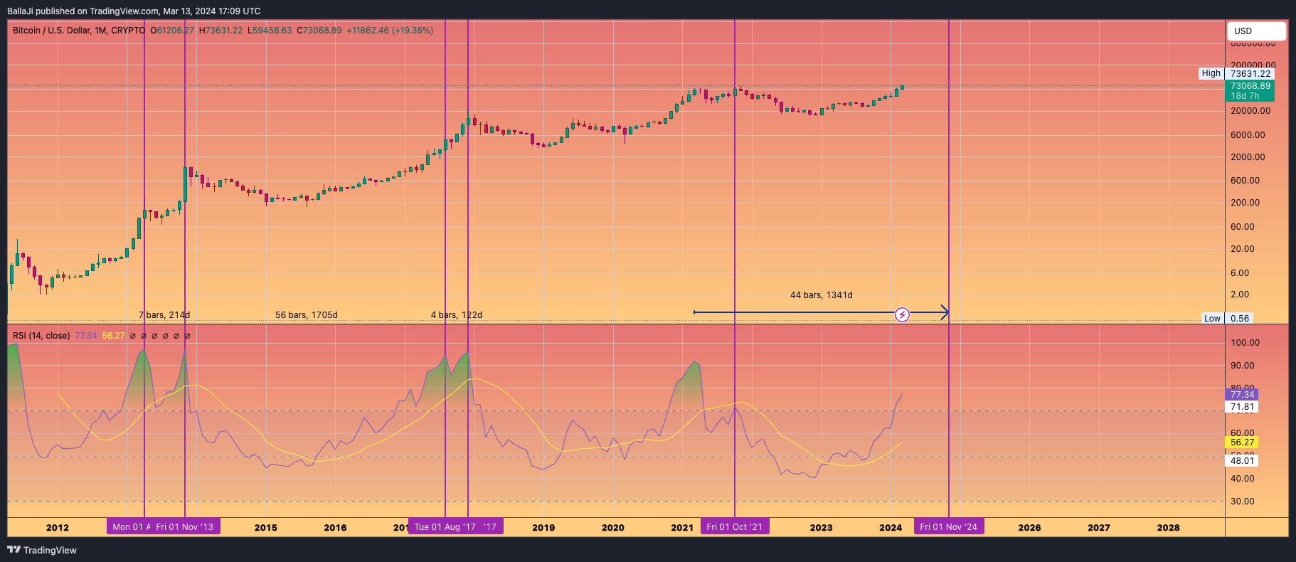 CRYPTO:BTCUSD Chart Image by BallaJi