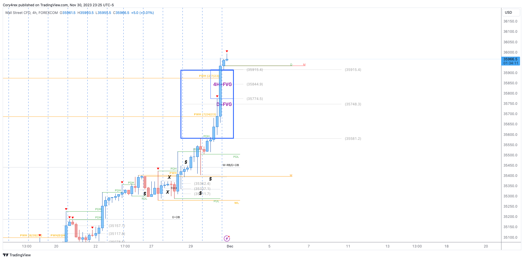FOREXCOM:DJI Chart Image by Cory4rex