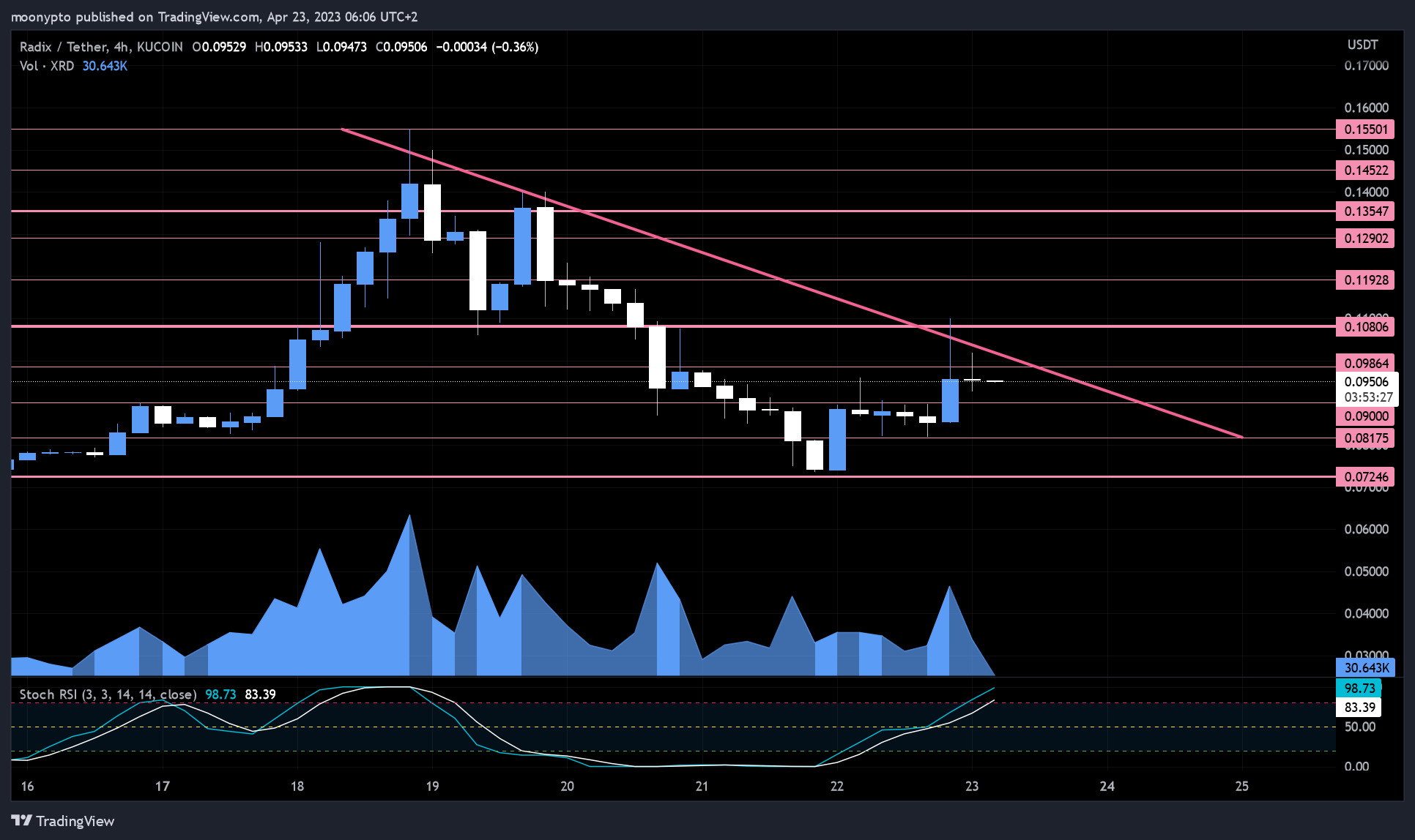 KUCOIN:XRDUSDT Chart Image by moonypto
