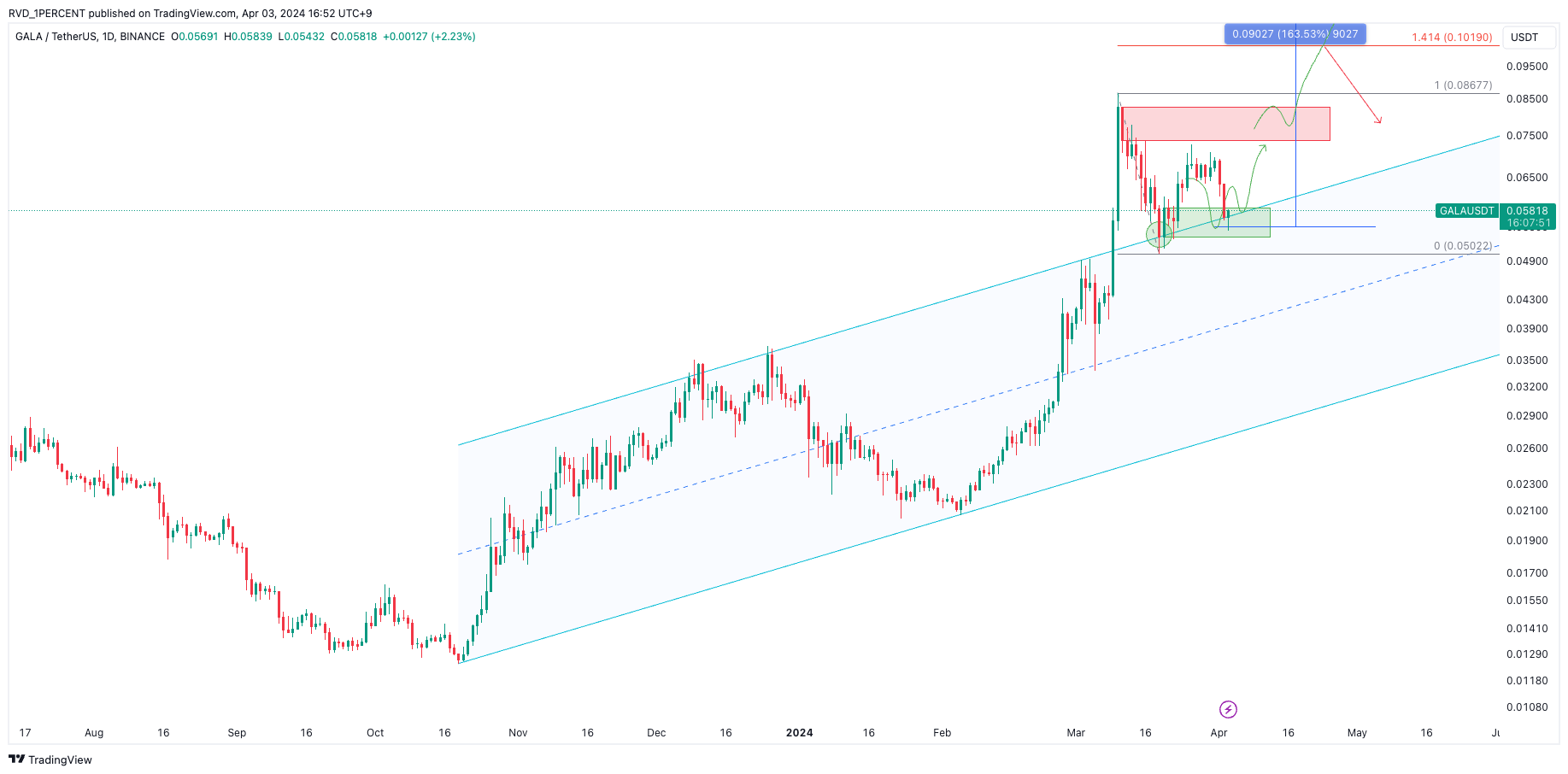 BINANCE:GALAUSDT Chart Image by RVD_1PERCENT