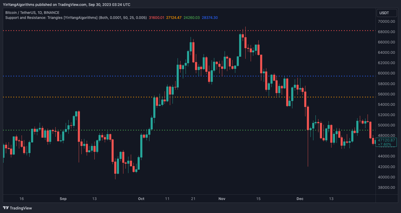 BINANCE:BTCUSDT Chart Image by YinYangAlgorithms