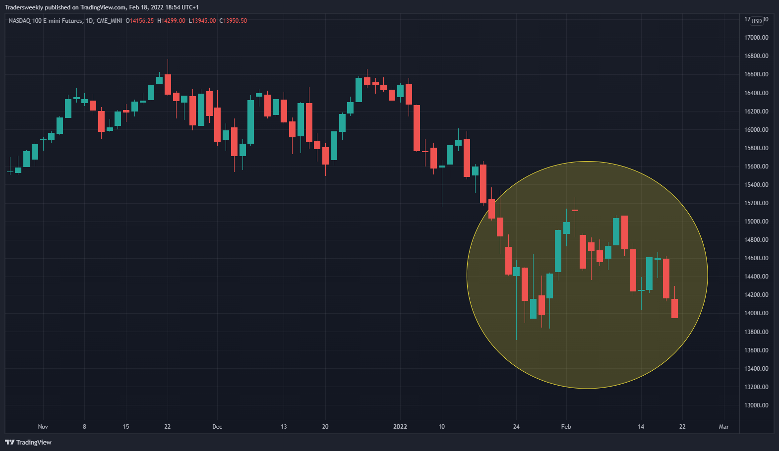 CME_MINI:NQ1! Chart Image by Tradersweekly