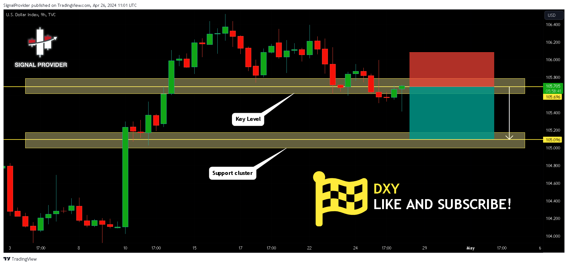 TVC:DXY Chart Image by SignalProvider